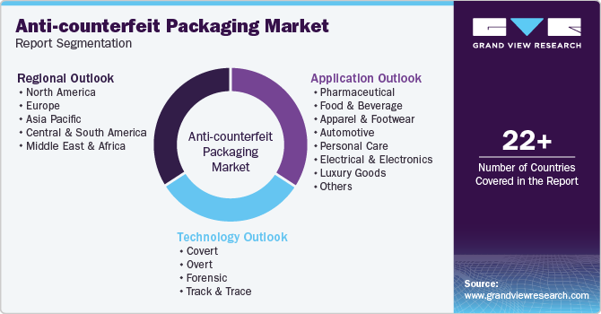 Global Anti-counterfeit Packaging Market Report Segmentation