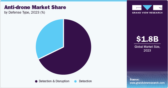 Global Anti-drone Market share and size, 2023