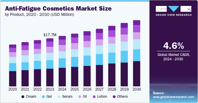 Anti-Fatigue Cosmetics Market Size by Product, 2020 - 2030 (USD Million)