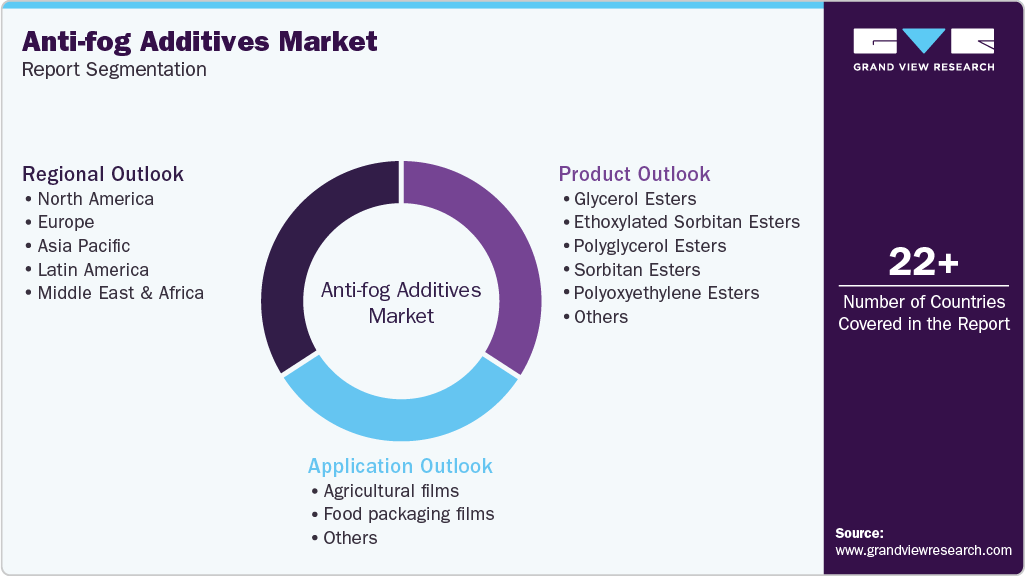 Global Anti-fog Additives Market Report Segmentation Global Anti-fog Additives Market Report Segmentation