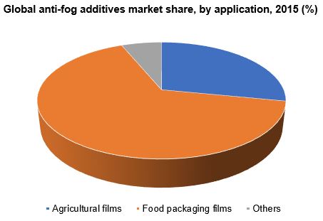 Global anti-fog additives market