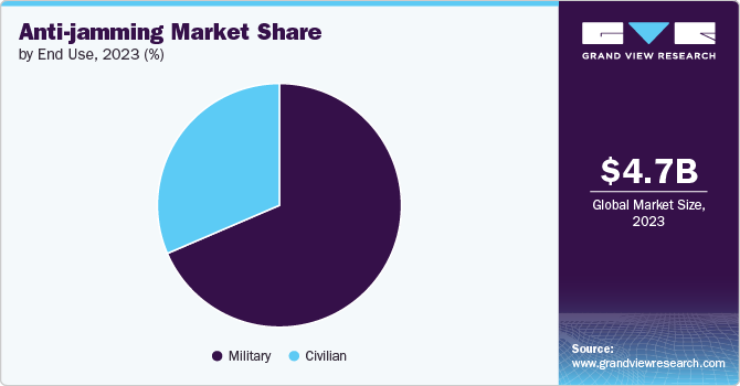 Global Anti-jamming Market share and size, 2023