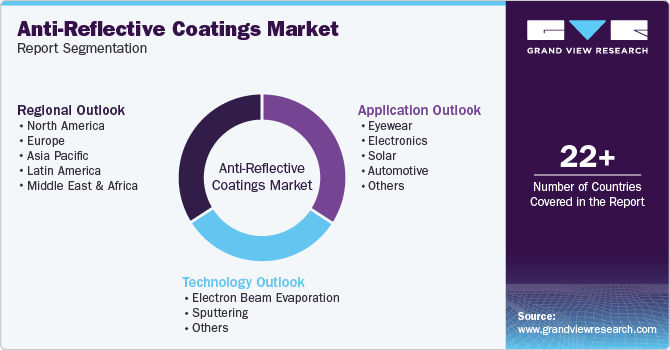 Global Anti-Reflective Coatings Market Report Segmentation