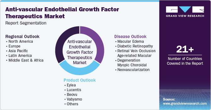 Global Anti-vascular Endothelial Growth Factor Therapeutics Market Report Segmentation