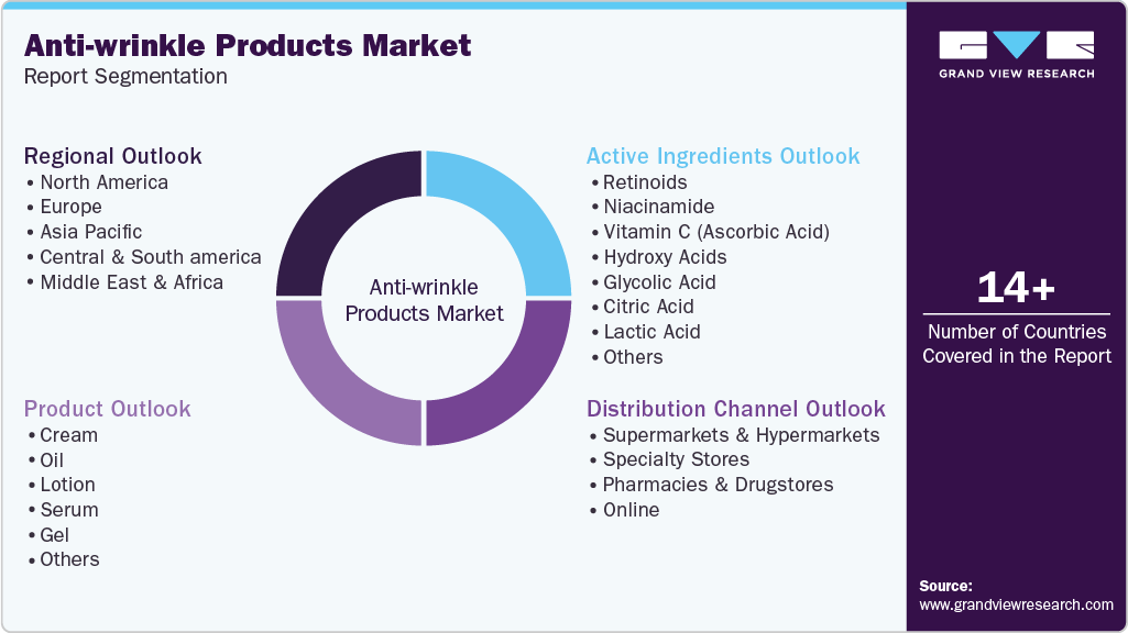 Global Anti-wrinkle Products Market Report Segmentation Global Anti-wrinkle Products Market Report Segmentation