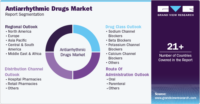 Global Antiarrhythmic Drugs Market Report Segmentation