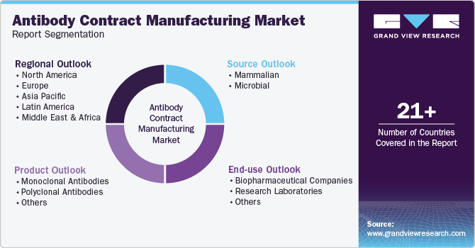 Global Antibody Contract Manufacturing Market Report Segmentation