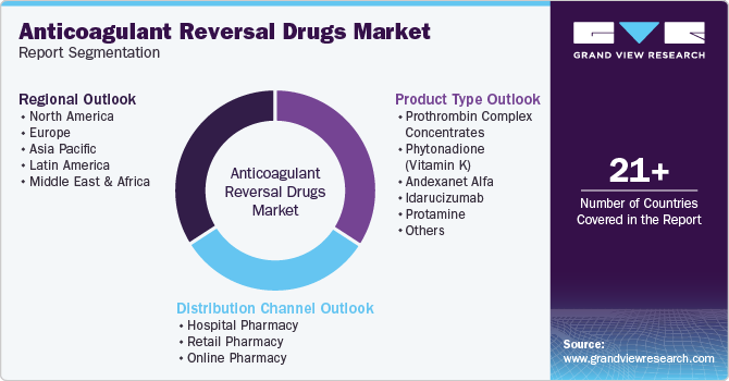 Global Anticoagulant Reversal Drugs Market Report Segmentation