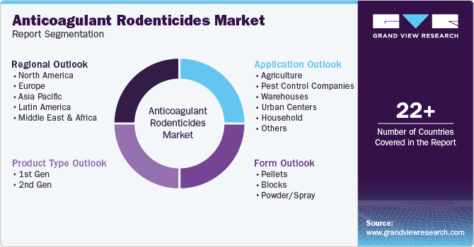 Global Anticoagulant Rodenticides Market Report Segmentation