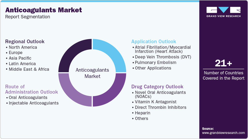 Global Anticoagulants Market Report Segmentation Global Anticoagulants Market Report Segmentation