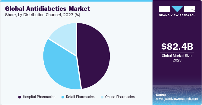 Global Antidiabetics Market share and size, 2023
