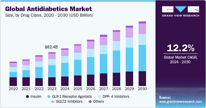 Global Antidiabetics Market size and growth rate, 2024 - 2030
