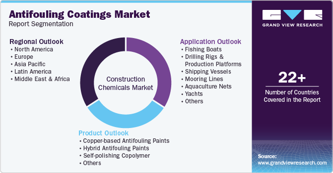 Global Antifouling Coatings Market Report Segmentation