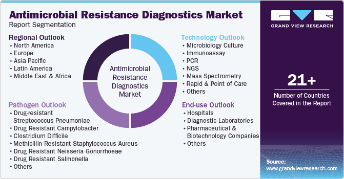 Global Antimicrobial Resistance Diagnostics Market Report Segmentation