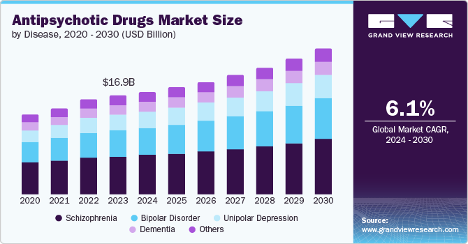 Global Antipsychotic Drugs Market size and growth rate, 2024 - 2030