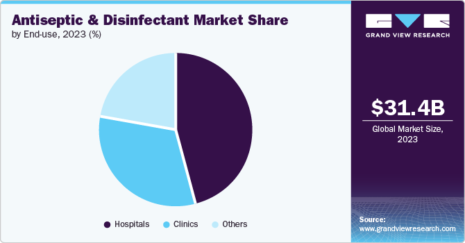 Global Antiseptic And Disinfectant Market share and size, 2023