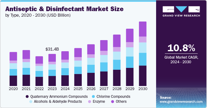 Global Antiseptic And Disinfectant Market size and growth rate, 2024 - 2030