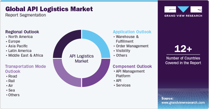 Global API Logistics Market Report Segmentation