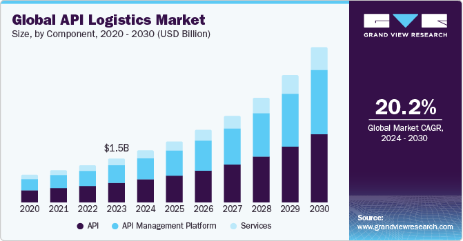 Global API Logistics Market size and growth rate, 2024 - 2030