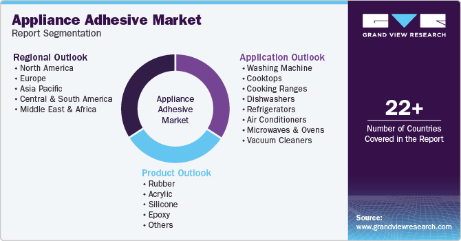 Global Appliance Adhesive Market Report Segmentation