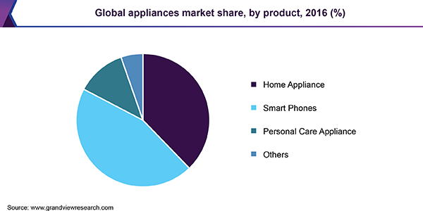 Global appliances market