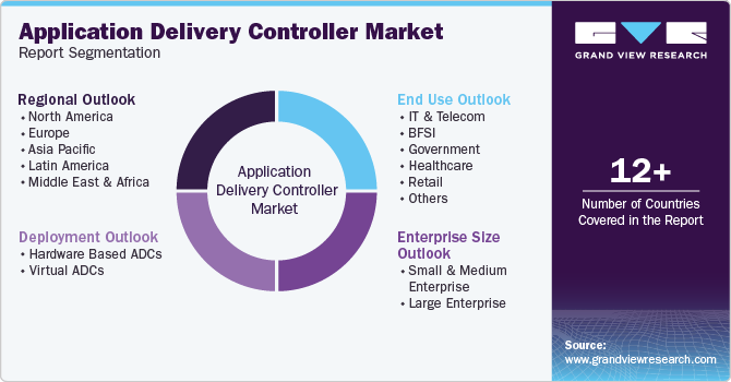 Global Application Delivery Controller Market Report Segmentation