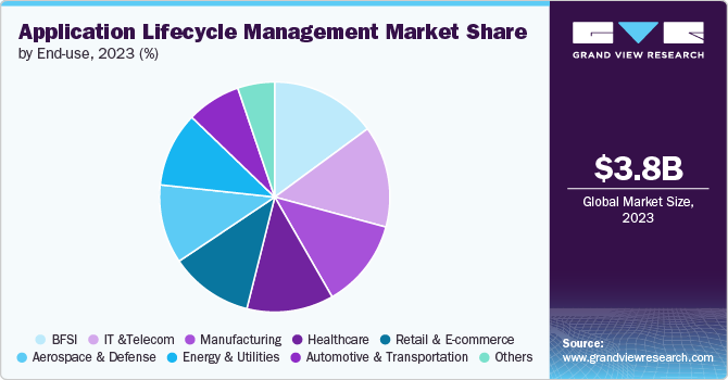 Global Application Lifecycle Management Market share and size, 2023