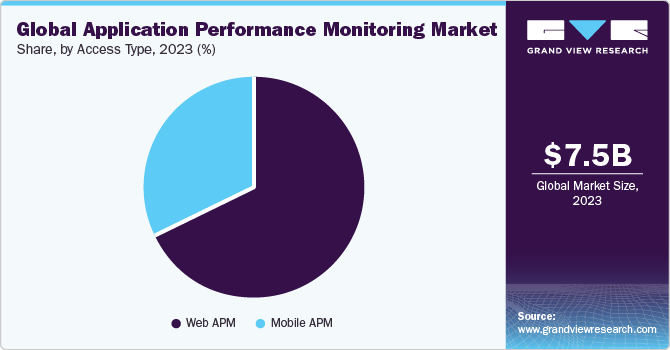 Global Application Performance Monitoring market share and size, 2023