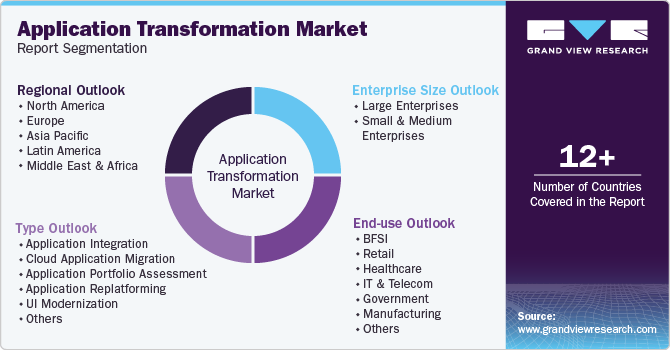 Global Application Transformation Market Report Segmentation