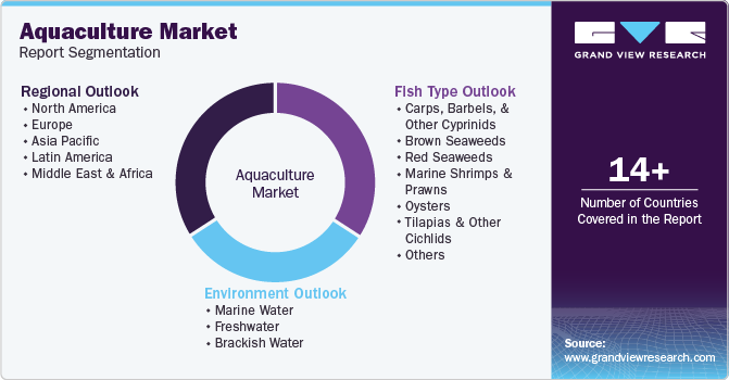 Global Aquaculture Market Report Segmentation