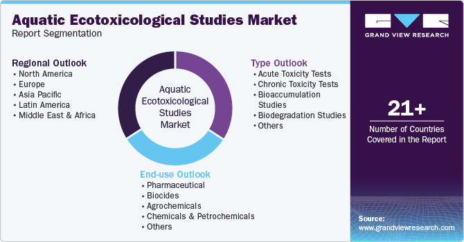 Global Aquatic ecotoxicological studies Market Report Segmentation