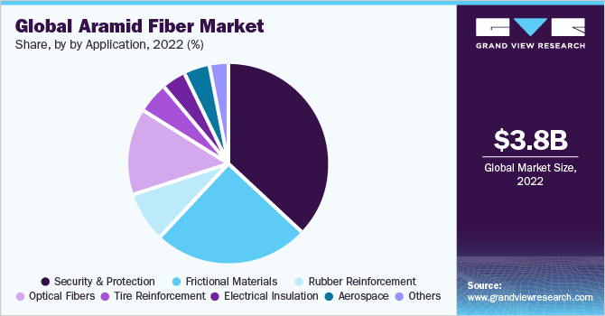 Global aramid fibers market share, by region, 2017 (%)