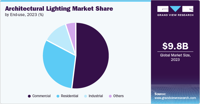 Architectural Lighting Market Share by End-use, 2023 (%)