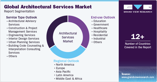 Global Architectural Services Market Report Segmentation