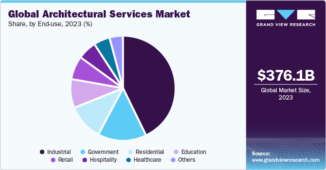 Global architectural services market share and size, 2023
