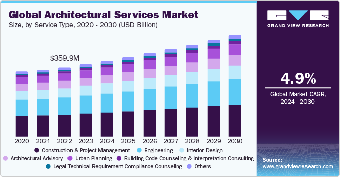 Global architectural services market size and growth rate, 2024 - 2030