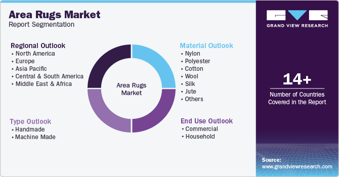 Global Area Rugs Market Report Segmentation