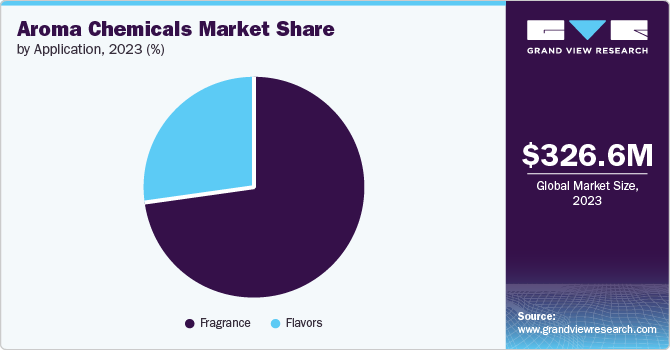 Global Aroma Chemicals Market Share, 2023