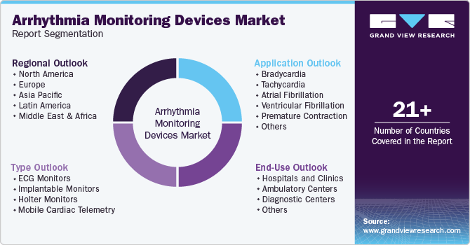 Global Arrhythmia Monitoring Devices Market Report Segmentation