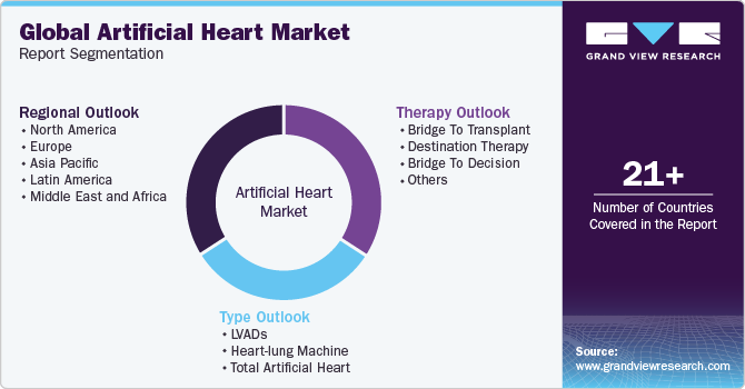 Global Artificial Heart Market Report Segmentation