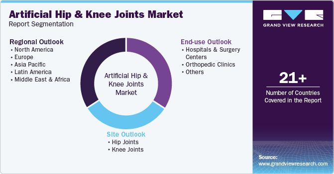 Global Artificial Hip And Knee Joints Market Report Segmentation