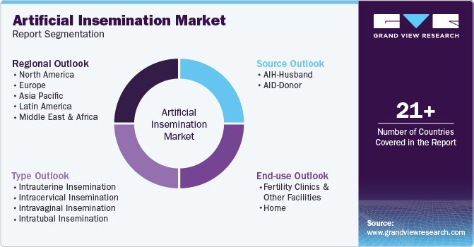 Global Artificial Insemination Market Report Segmentation