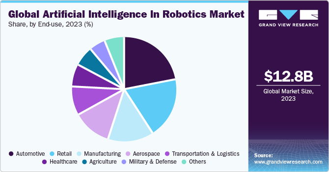 Global Artificial Intelligence In Robotics Market share and size, 2023