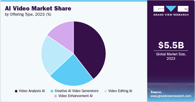 Global AI Video Market share and size, 2023