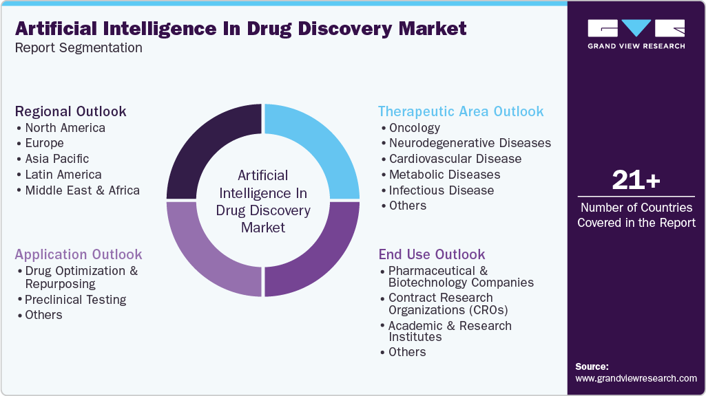 Global Artificial Intelligence In Drug Discovery Market Report Segmentation Global Artificial Intelligence In Drug Discovery Market Report Segmentation