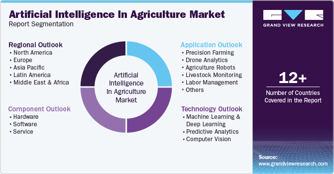 Global Artificial Intelligence In Agriculture Market Report Segmentation