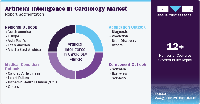 Global Artificial Intelligence in Cardiology Market Report Segmentation