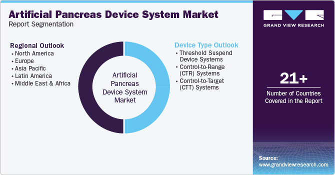 Global Artificial Pancreas Device System Market Report Segmentation