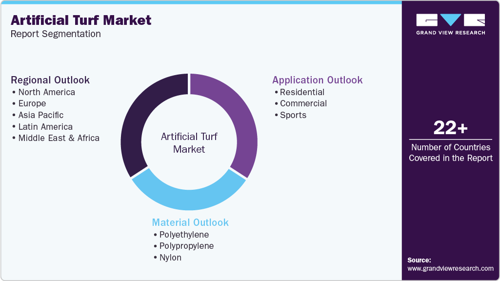 Global Artificial Turf Market Report Segmentation Global Artificial Turf Market Report Segmentation