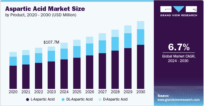 Aspartic Acid Market Market Size by Product, 2020 - 2030 (USD Million)